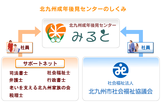 北九州成年後見センターの仕組み